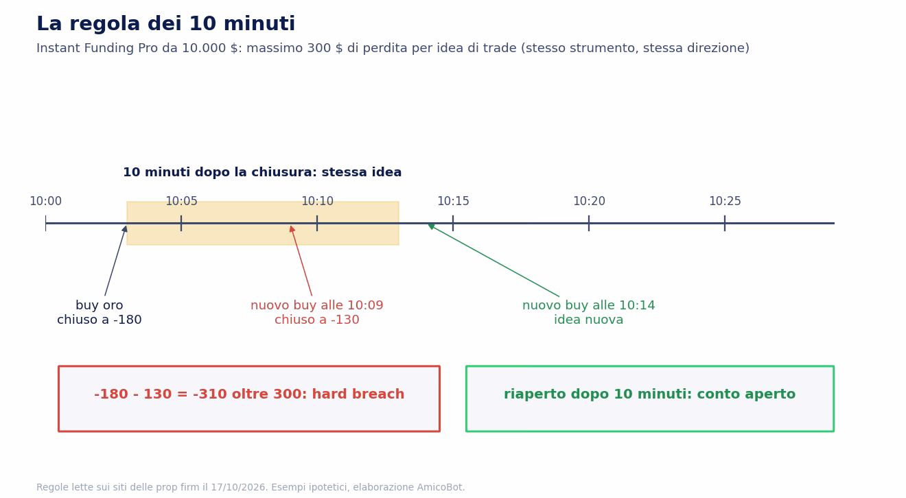 Regola dei 10 minuti su un conto Instant Funding Pro da 10.000 dollari: buy oro chiuso a meno 180 alle 10:03, nuovo buy alle 10:09 chiuso a meno 130, la stessa idea arriva a meno 310 oltre il limite di 300 e chiude il conto, mentre riaprendo alle 10:14 sarebbe un'idea nuova