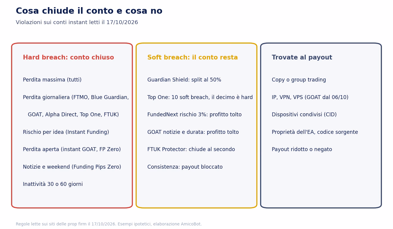 Mappa delle violazioni sui conti instant: hard breach con perdita massima, giornaliera, rischio per idea su Instant Funding, perdita flottante sugli instant GOAT e Funding Pips Zero, notizie e weekend su Funding Pips Zero, inattivit&agrave;; soft breach con Guardian Shield, 10 soft breach di Top One, rischio 3% FundedNext, profitto tolto su notizie e durata GOAT, Account Protector FTUK, consistenza
