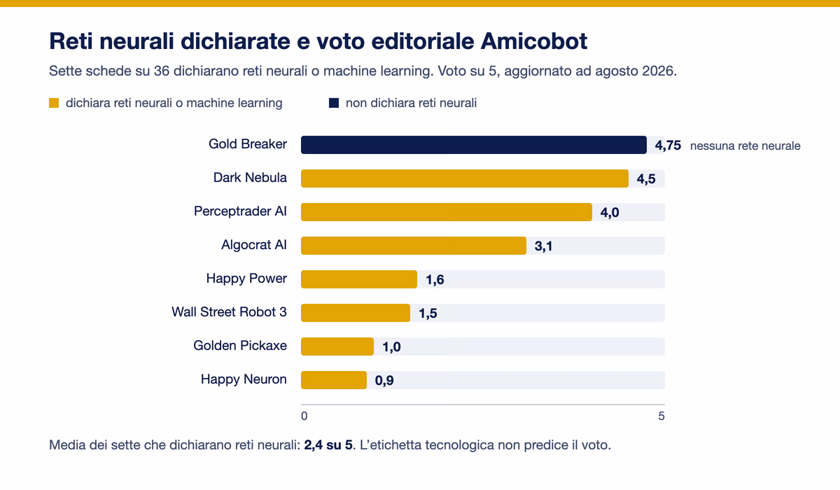 Grafico dei voti editoriali Amicobot dei sette bot che dichiarano reti neurali, confrontati con Gold Breaker che non le usa