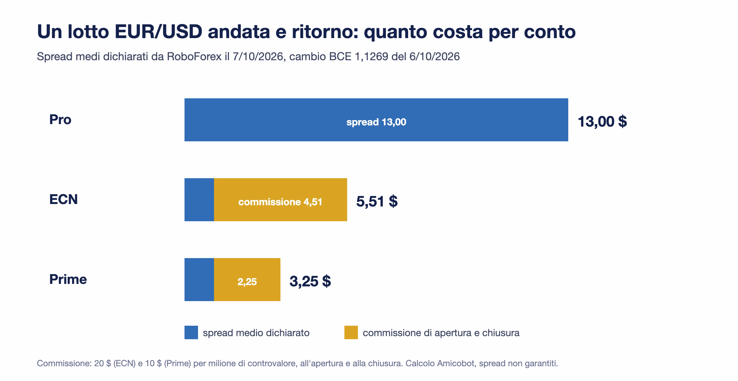 Costo di un lotto EUR/USD andata e ritorno su RoboForex con gli spread medi del 7 ottobre 2026: 13 dollari sul Pro, 5,51 sull'ECN, 3,25 sul Prime