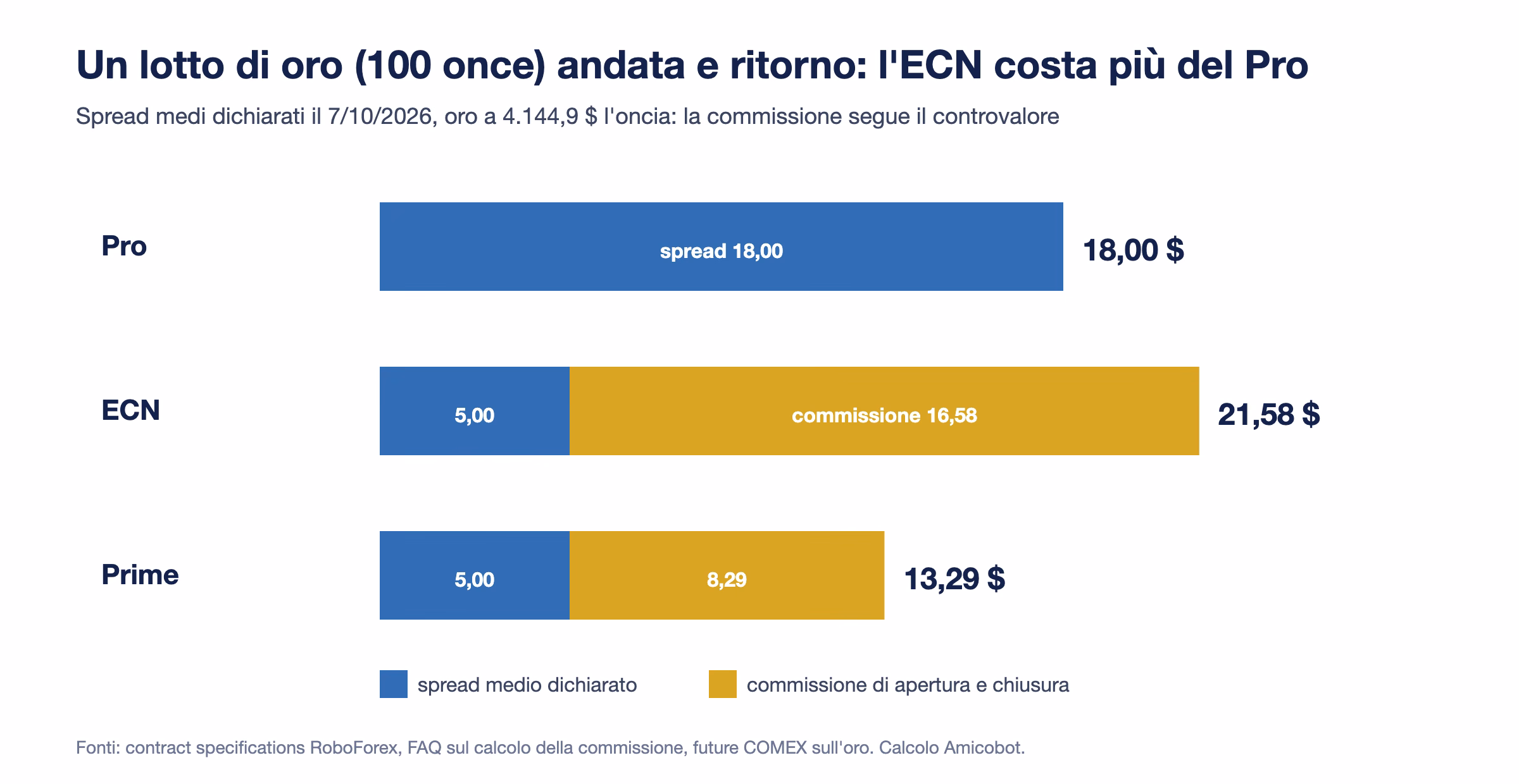 Costo di un lotto di oro andata e ritorno su RoboForex: 18 dollari sul Pro, 21,58 sull'ECN per effetto della commissione sul controvalore, 13,29 sul Prime