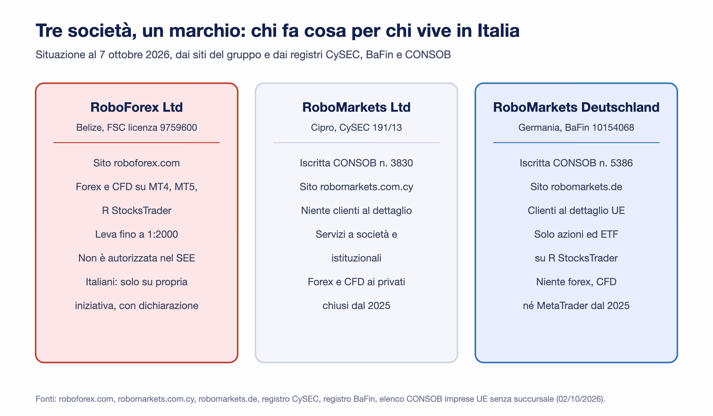 Tre societ&agrave; del gruppo RoboForex al 7 ottobre 2026: RoboForex Ltd in Belize con forex e CFD e leva fino a 1:2000, RoboMarkets Ltd a Cipro iscritta CONSOB 3830 senza clienti al dettaglio, RoboMarkets Deutschland iscritta CONSOB 5386 con solo azioni ed ETF
