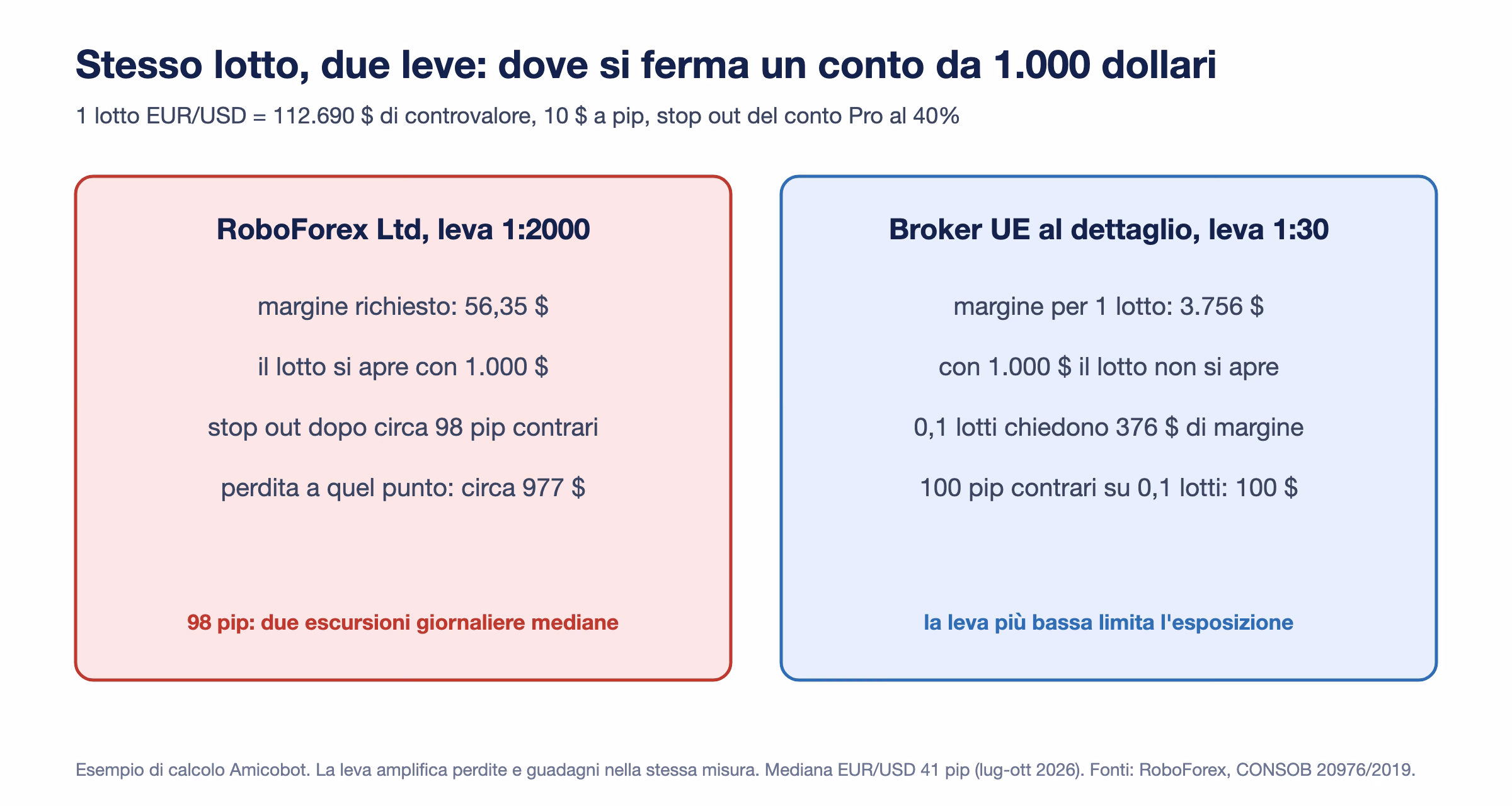 Esempio su un conto da 1.000 dollari: con leva 1:2000 un lotto EUR/USD chiede 56,35 dollari di margine e lo stop out al 40% arriva dopo circa 98 pip contrari, con leva 1:30 lo stesso lotto chiede 3.756 dollari e non si apre