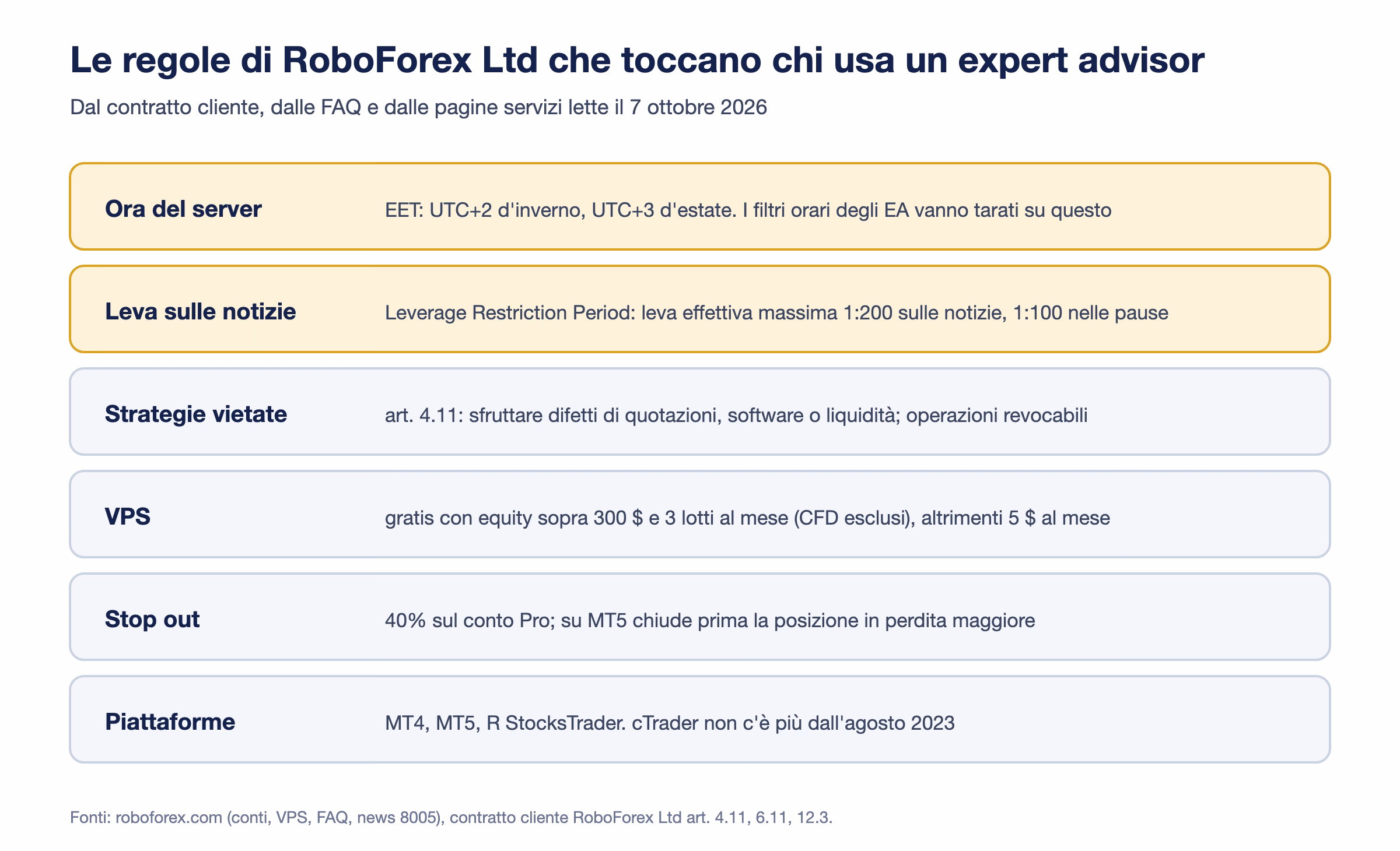 Le regole di RoboForex Ltd che toccano chi usa expert advisor: ora del server EET a UTC+2 o UTC+3, leva ridotta sulle notizie, strategie vietate dall'articolo 4.11, VPS gratuita con 300 dollari di equity e 3 lotti al mese, stop out al 40% sul Pro, cTrader chiuso dal 2023