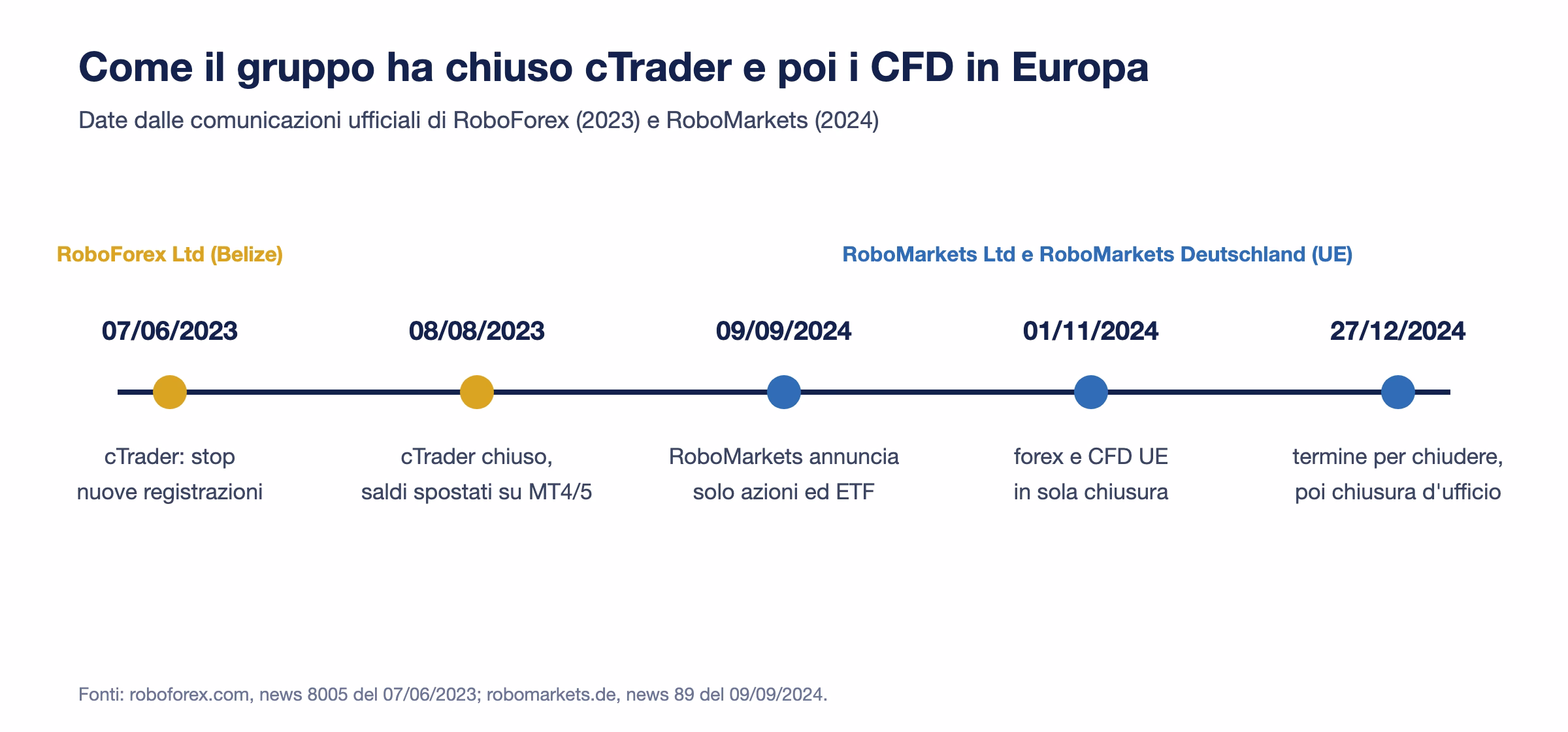 Cronologia delle chiusure nel gruppo RoboForex: cTrader fermato il 7 giugno 2023 e chiuso l'8 agosto 2023, poi l'annuncio RoboMarkets del 9 settembre 2024, forex e CFD in sola chiusura dal 1 novembre 2024 e termine per chiudere le posizioni il 27 dicembre 2024