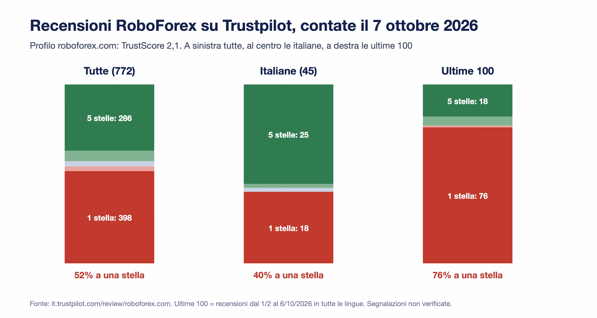 Recensioni RoboForex su Trustpilot contate il 7 ottobre 2026: su 772 il 52% a una stella, sulle 45 italiane il 40%, sulle ultime 100 in tutte le lingue il 76%