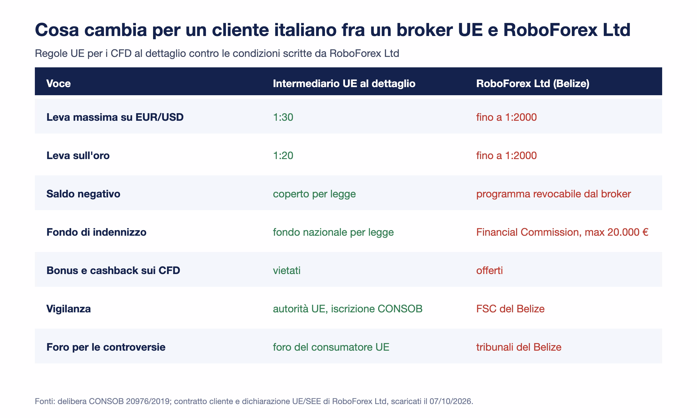 Confronto fra un intermediario UE al dettaglio e RoboForex Ltd: leva 1:30 contro fino a 1:2000, saldo negativo coperto per legge contro programma revocabile, fondo di indennizzo nazionale contro Financial Commission fino a 20.000 euro, bonus vietati contro offerti, foro del consumatore contro tribunali del Belize