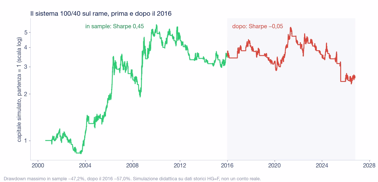 Curva del capitale simulato del sistema 100/40 sul rame in scala logaritmica: sale da 1 a oltre 5 fra il 2003 e il 2010, scende verso 3 fino al 2015 (Sharpe in sample 0,45), poi dal 2016 oscilla e chiude il periodo sotto il livello di partenza del 2016 (Sharpe -0,05), con un drawdown massimo del 57%