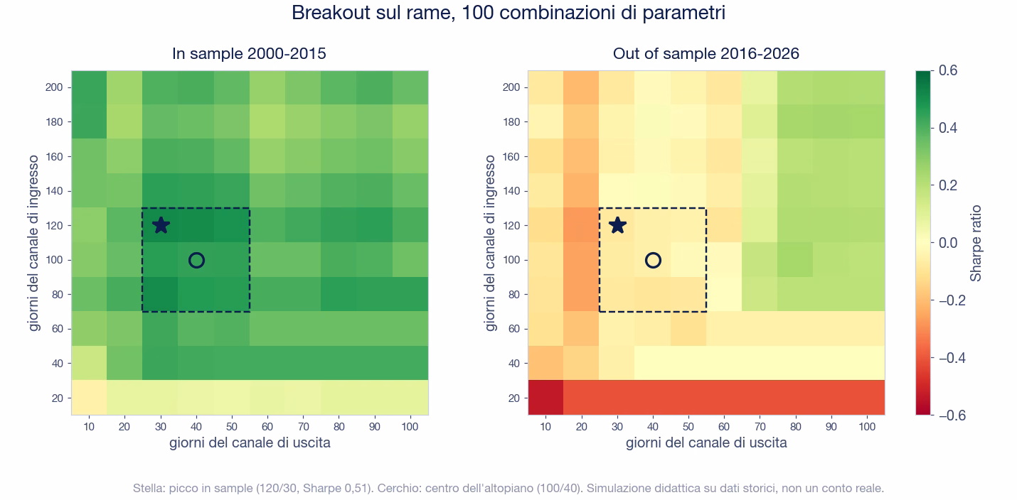 Due mappe di calore delle 100 combinazioni di parametri del breakout sul rame: in sample 2000-2015 quasi tutta la griglia &egrave; verde, con il picco a 120/30 (Sharpe 0,51) e il centro dell'altopiano a 100/40; out of sample 2016-2026 la stessa zona diventa gialla e arancione, con la riga a 20 giorni in rosso