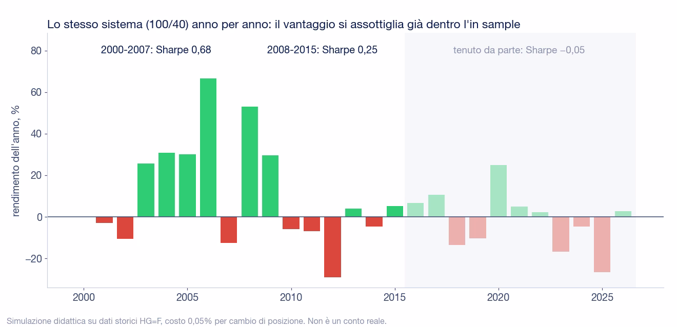 Grafico a barre del rendimento anno per anno del sistema 100/40 sul rame: forti guadagni fra il 2003 e il 2009, con un massimo del 67% nel 2006; dal 2010 al 2015 anni piccoli o negativi, con il -29% del 2012; Sharpe 0,68 nel 2000-2007 e 0,25 nel 2008-2015; il periodo dal 2016 &egrave; evidenziato come tenuto da parte