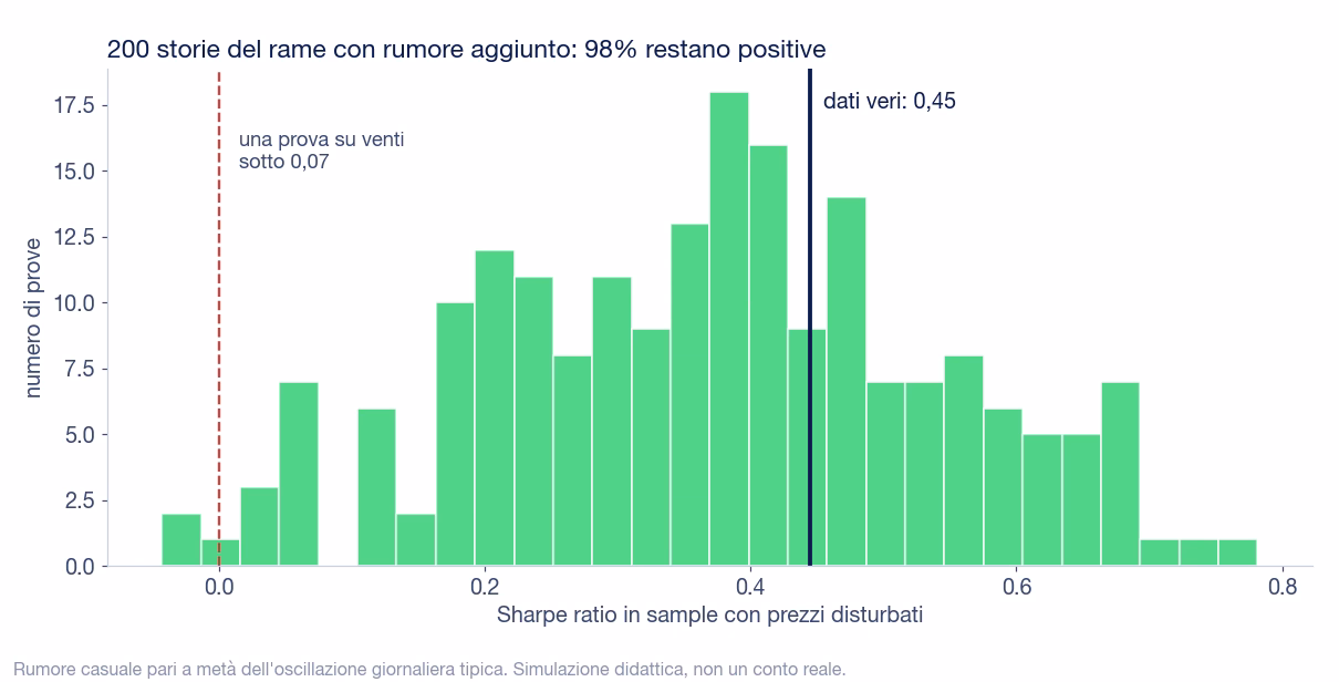 Istogramma dello Sharpe del sistema 100/40 su 200 versioni del rame 2000-2015 con rumore casuale: la maggior parte delle prove sta fra 0,15 e 0,7, la mediana &egrave; 0,38, il valore sui dati veri &egrave; 0,45, solo una prova su venti scende sotto 0,07 e il 98% resta positivo