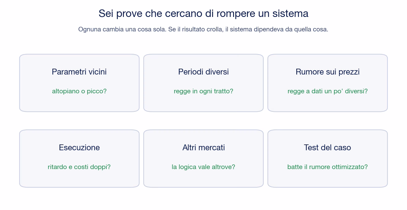 Schema delle sei prove di robustezza: parametri vicini (altopiano o picco), periodi diversi (regge in ogni tratto), rumore sui prezzi (regge a dati un po' diversi), esecuzione (ritardo e costi doppi), altri mercati (la logica vale altrove), test del caso (batte il rumore ottimizzato)