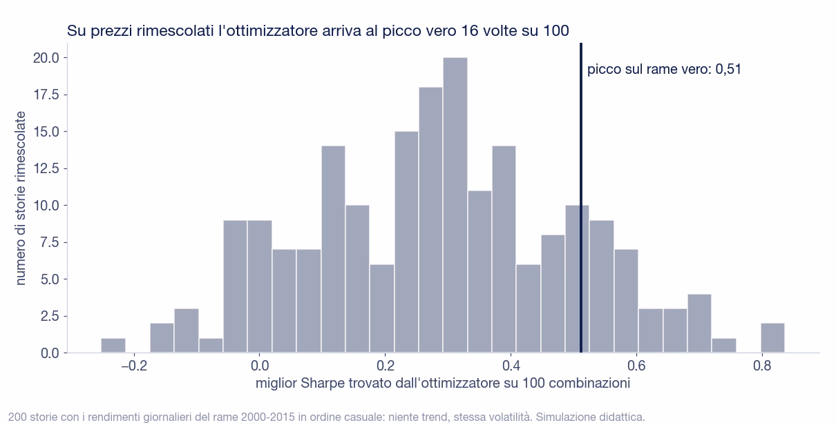 Istogramma del miglior Sharpe trovato dall'ottimizzatore su 200 storie del rame con i rendimenti rimescolati: la mediana del migliore &egrave; 0,29, la coda arriva oltre 0,8, e il picco sul rame vero, 0,51, viene raggiunto o superato in circa 16 storie su 100