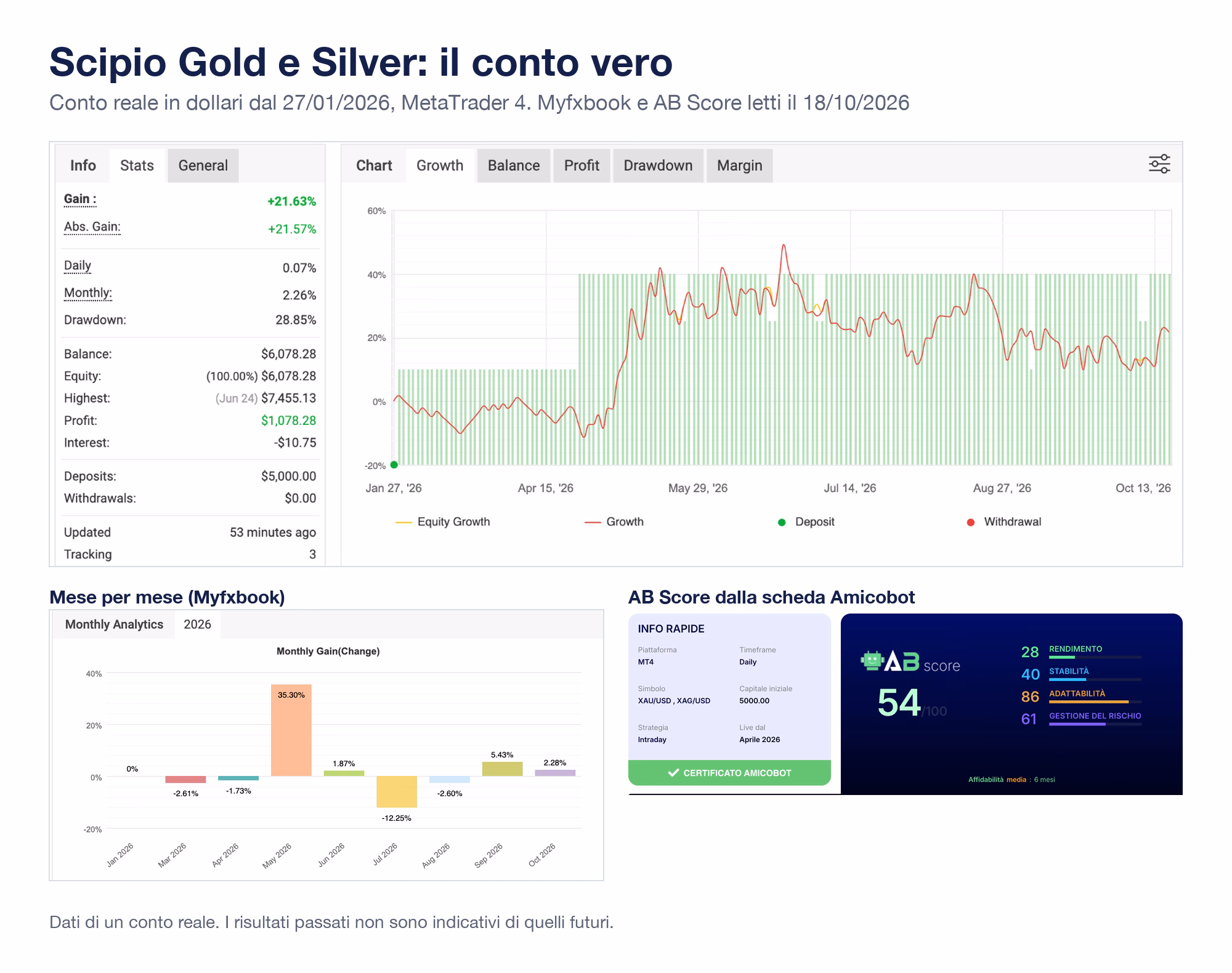 Scheda di Scipio Gold e Silver con le schermate vere: Myfxbook del conto reale in dollari dal 27 gennaio 2026 con guadagno +21,63%, drawdown 28,85%; mesi 2026 con maggio a +35,30% e luglio a -12,25%; AB Score dalla scheda Amicobot con affidabilità media su 6 mesi