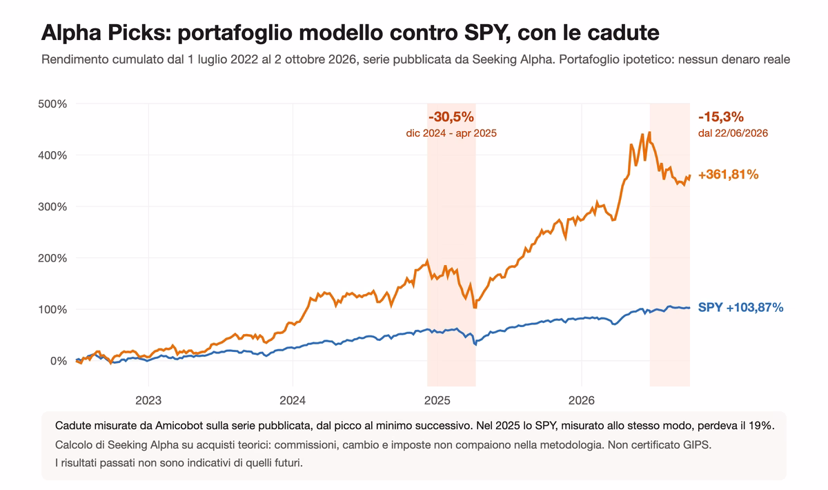 Grafico del portafoglio modello Alpha Picks contro SPY dal 1 luglio 2022 al 2 ottobre 2026 sulla serie pubblicata da Seeking Alpha: più 361,81 per cento contro più 103,87 per cento, con evidenziate la caduta del 30,5 per cento fra dicembre 2024 e aprile 2025 e quella del 15,3 per cento dal 22 giugno 2026