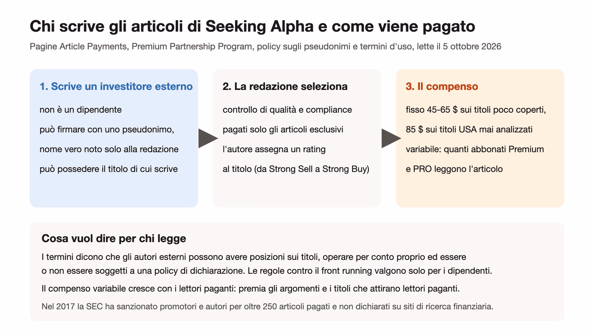 Schema in tre passaggi di come nasce un articolo su Seeking Alpha: scrive un investitore esterno che può usare uno pseudonimo e possedere il titolo, la redazione seleziona e paga solo gli esclusivi, il compenso è fisso da 45 a 85 dollari sui titoli poco coperti più una parte variabile legata ai lettori paganti