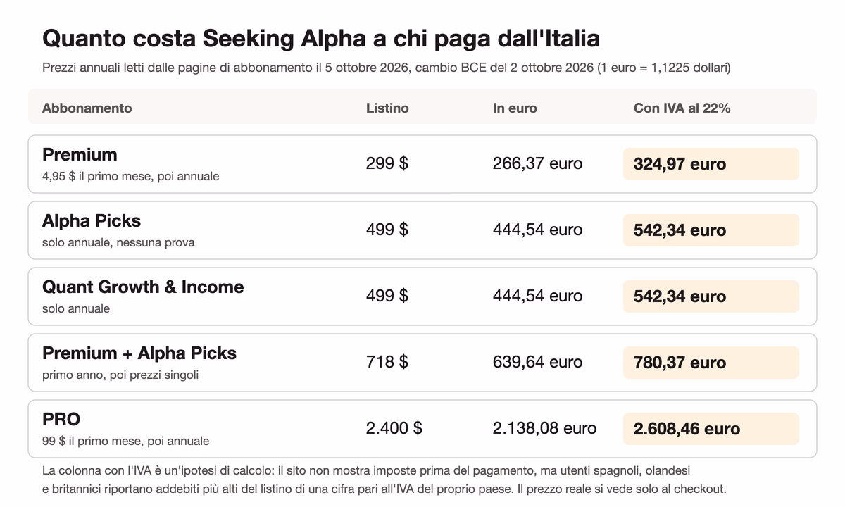 Tabella con i prezzi annuali di Seeking Alpha letti il 5 ottobre 2026: Premium 299 dollari pari a 266,37 euro e 324,97 euro con l'IVA al 22 per cento, Alpha Picks e Quant Growth and Income 499 dollari pari a 444,54 euro e 542,34 euro con IVA, pacchetto Premium più Alpha Picks 718 dollari, PRO 2.400 dollari pari a 2.608,46 euro con IVA