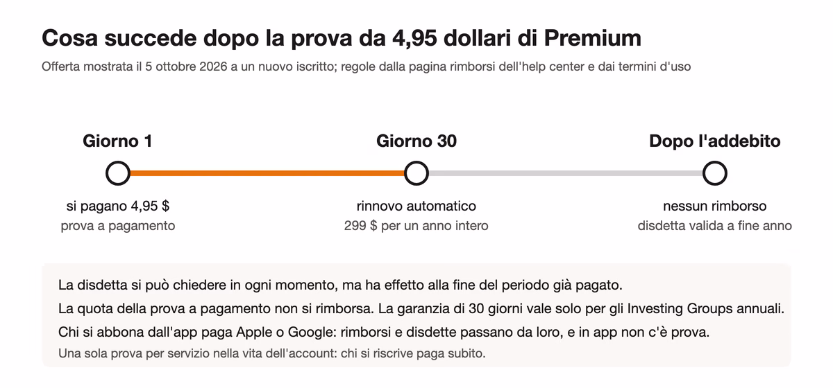 Linea del tempo della prova di Seeking Alpha Premium: il giorno 1 si pagano 4,95 dollari, il giorno 30 scatta il rinnovo automatico a 299 dollari per un anno, dopo l'addebito nessun rimborso e disdetta valida a fine anno, con le eccezioni per gli acquisti da app