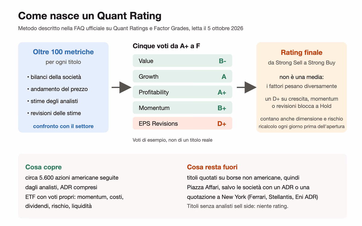 Schema di come nasce un Quant Rating di Seeking Alpha: oltre 100 metriche per titolo confrontate con il settore, cinque voti da A più a F su Value, Growth, Profitability, Momentum ed EPS Revisions, rating finale che non è una media e che un voto D più blocca a Hold, con la copertura di circa 5.600 azioni americane e l'esclusione delle borse non americane