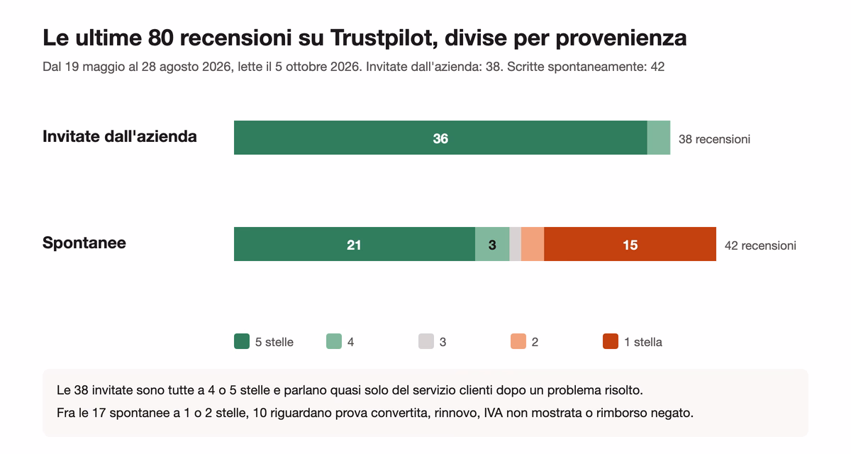 Grafico a barre delle ultime 80 recensioni di Seeking Alpha su Trustpilot dal 19 maggio al 28 agosto 2026: 38 invitate dall'azienda, 36 a cinque stelle e 2 a quattro, e 42 spontanee, 21 a cinque stelle, 3 a quattro, 1 a tre, 2 a due e 15 a una
