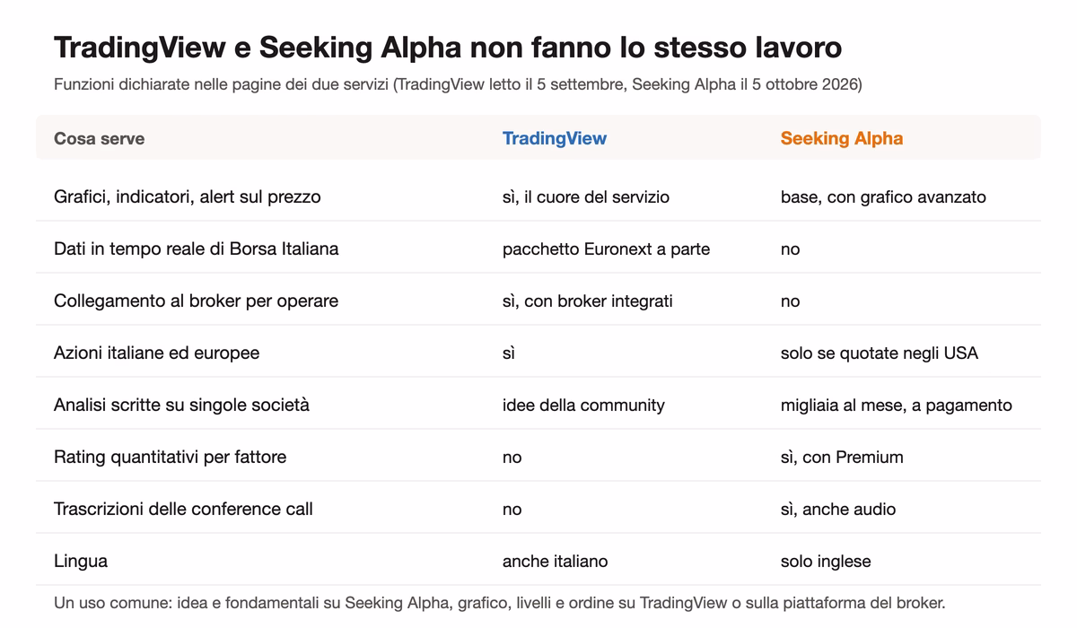 Tabella che confronta TradingView e Seeking Alpha su grafici, dati in tempo reale di Borsa Italiana, collegamento al broker, azioni italiane, analisi scritte, rating quantitativi, trascrizioni delle conference call e lingua