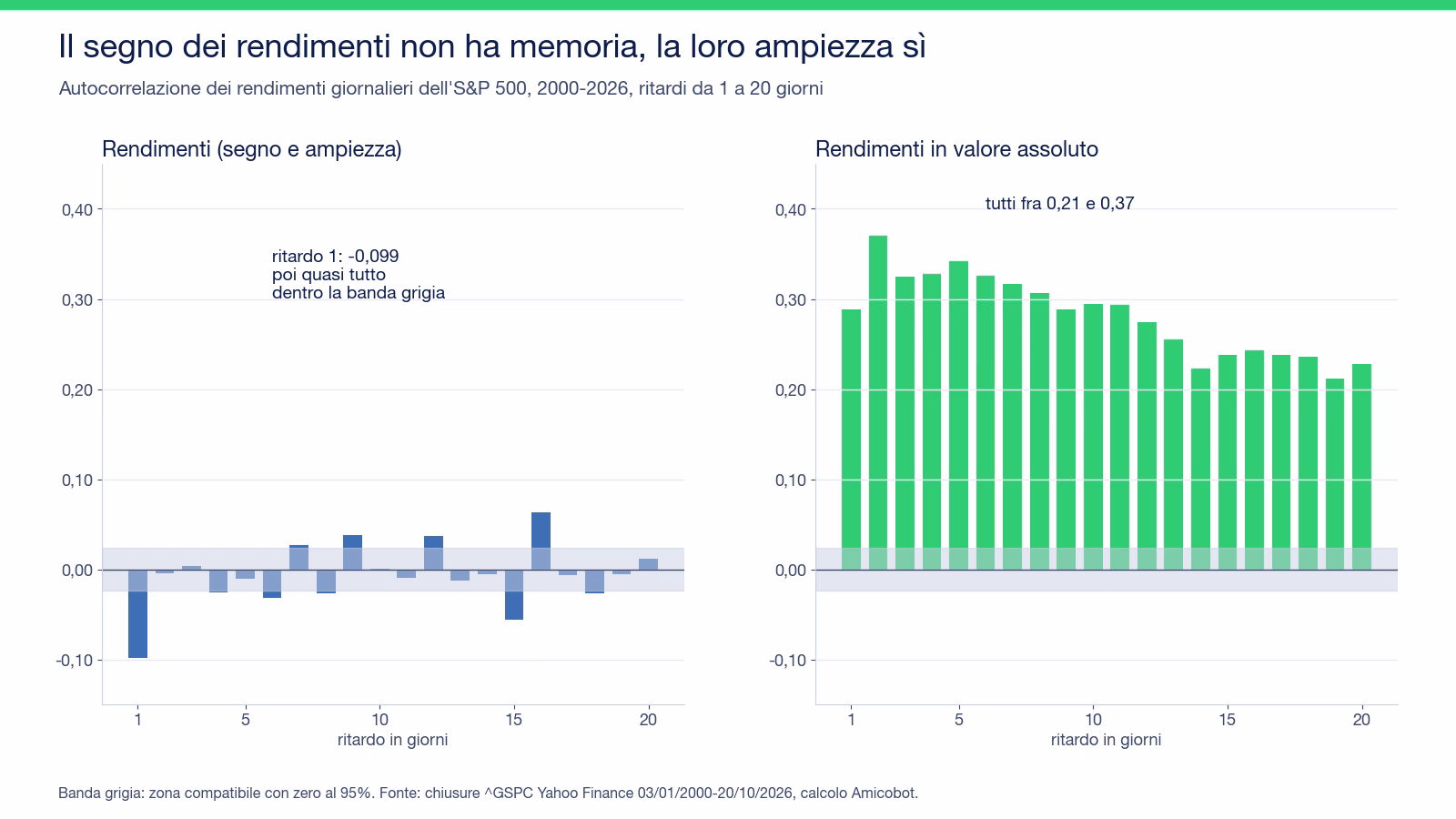 Due grafici a barre di autocorrelazione dell'S&P 500 2000-2026: a sinistra i rendimenti, con il ritardo 1 a -0,099 e quasi tutti gli altri dentro la banda grigia vicina a zero; a destra i rendimenti in valore assoluto, tutti fra 0,21 e 0,37 per venti giorni