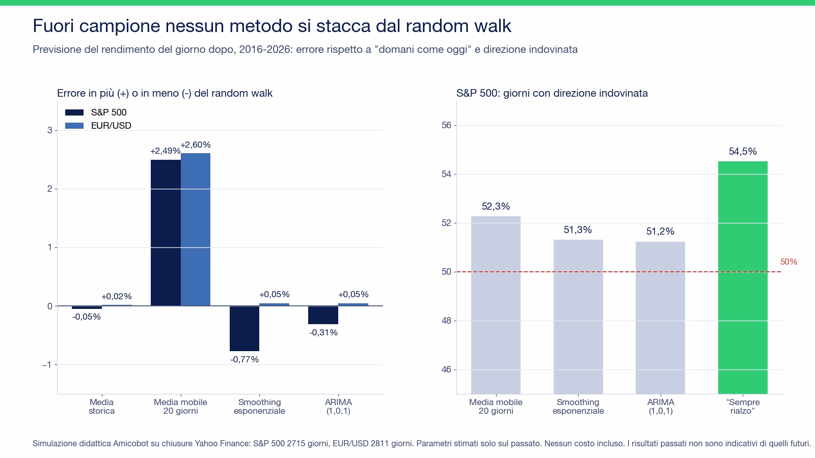 Due grafici: a sinistra l'errore di ogni metodo rispetto al random walk, fra -0,77% e +0,05% per media storica, smoothing e ARIMA, +2,49% e +2,60% per la media mobile a 20 giorni su S&P 500 ed EUR/USD; a destra la quota di giorni con direzione indovinata sull'S&P 500, 52,3%, 51,3% e 51,2% per i modelli contro il 54,5% della regola sempre rialzo