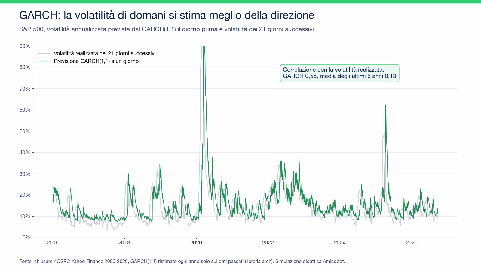 Grafico 2016-2026 della volatilit&agrave; annualizzata dell'S&P 500: la previsione GARCH(1,1) a un giorno segue da vicino la volatilit&agrave; realizzata nei 21 giorni successivi, con i picchi di marzo 2020 e aprile 2025; correlazione 0,56 contro 0,13 della media degli ultimi cinque anni