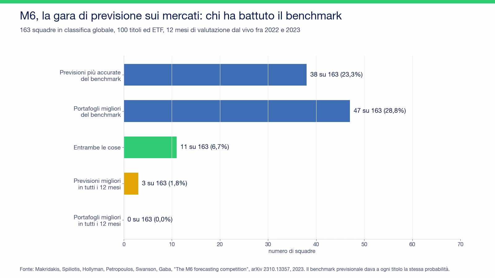 Grafico a barre della gara M6 su 163 squadre: 38 con previsioni pi&ugrave; accurate del benchmark, 47 con portafogli migliori, 11 con entrambe le cose, 3 con previsioni migliori in tutti i 12 mesi e nessuna con portafogli migliori in tutti i 12 mesi