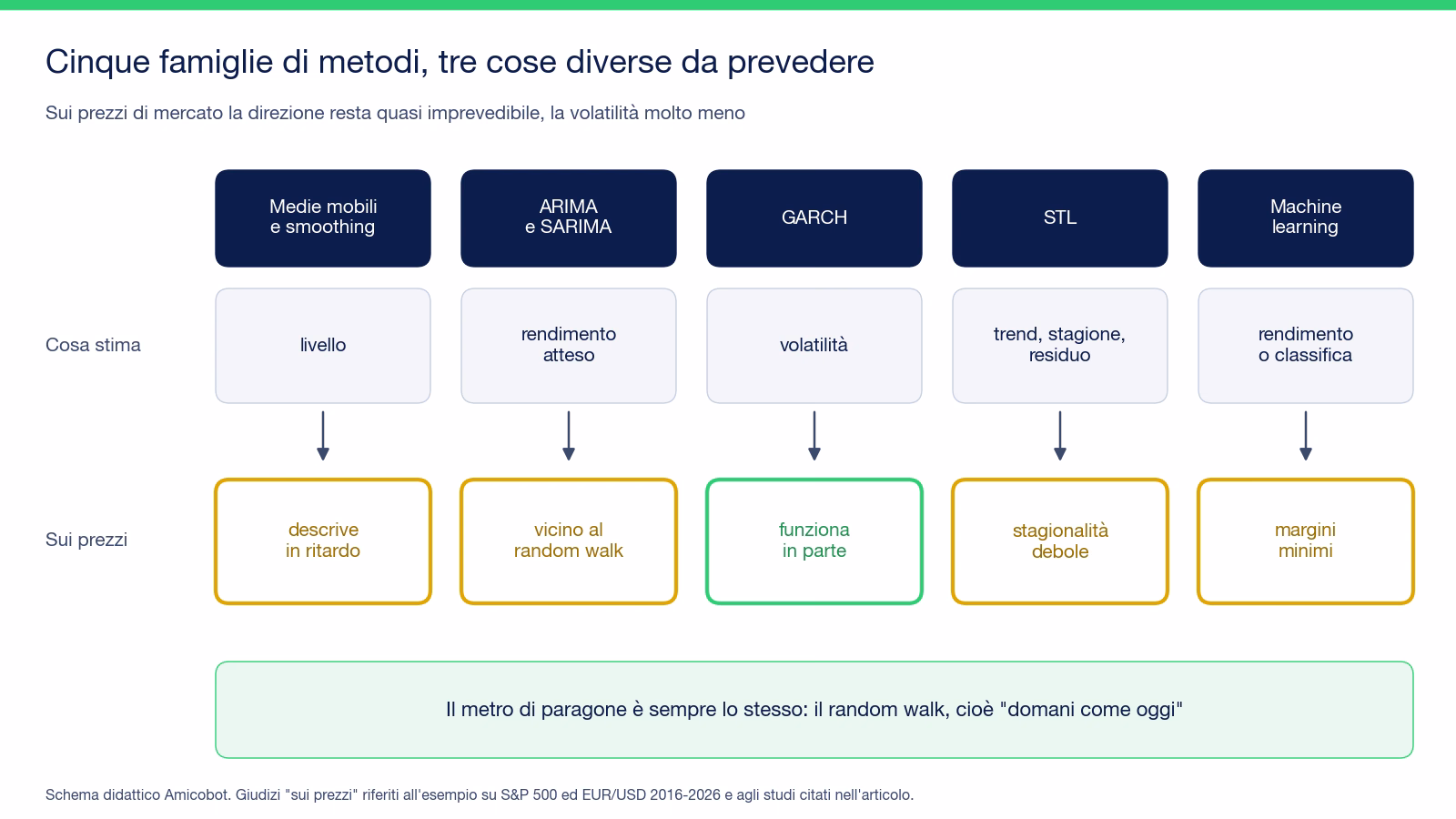 Schema delle cinque famiglie di metodi: medie mobili e smoothing stimano il livello e sui prezzi descrivono in ritardo; ARIMA e SARIMA stimano il rendimento atteso e restano vicini al random walk; GARCH stima la volatilit&agrave; e funziona in parte; STL separa trend, stagione e residuo ma la stagionalit&agrave; dei prezzi &egrave; debole; il machine learning stima rendimenti o classifiche con margini minimi