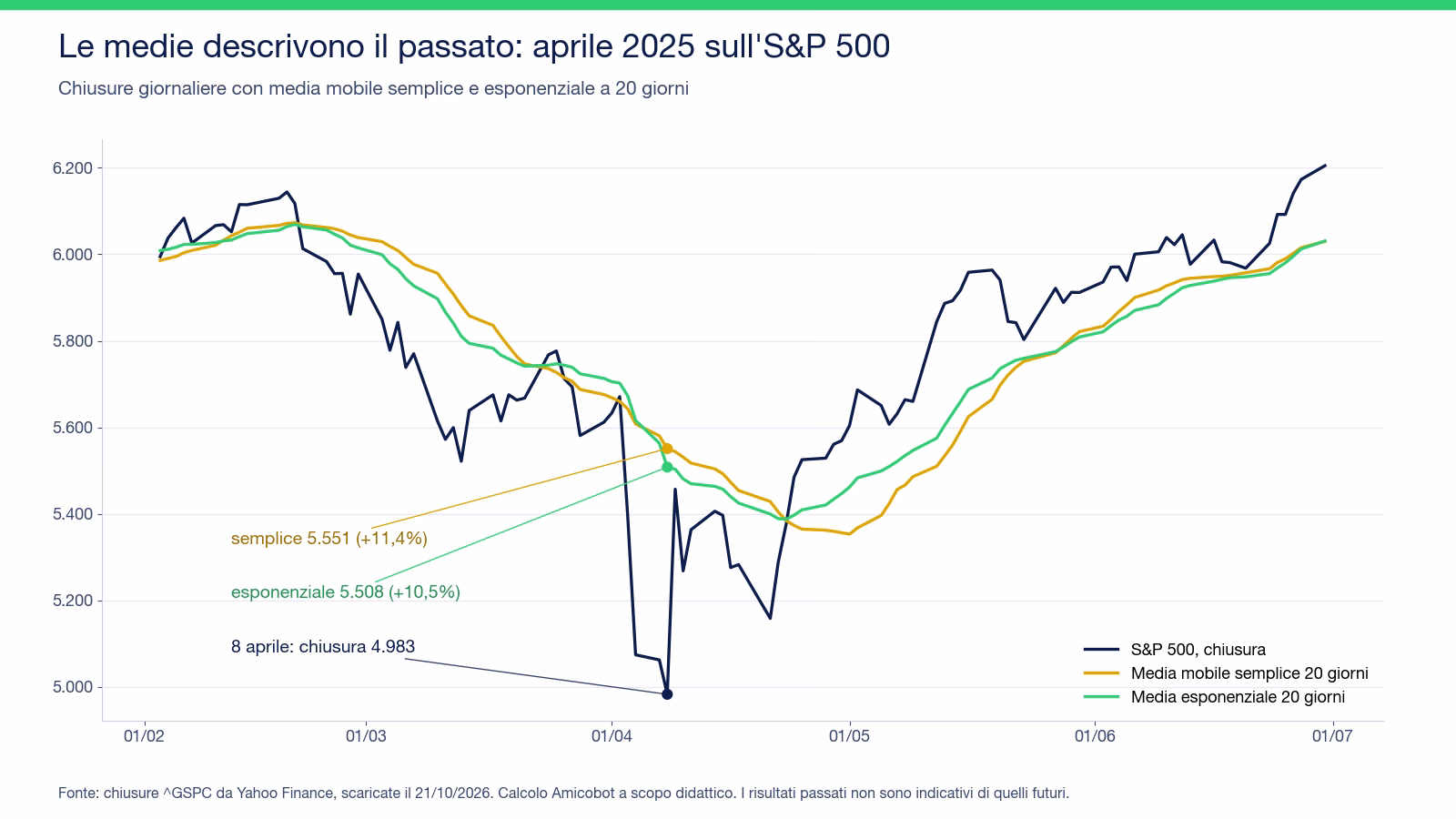 Grafico dell'S&P 500 da febbraio a giugno 2025 con media mobile semplice e media esponenziale a 20 giorni: l'8 aprile la chiusura &egrave; 4.983, la media semplice 5.551 (11,4% sopra) e quella esponenziale 5.508 (10,5% sopra)
