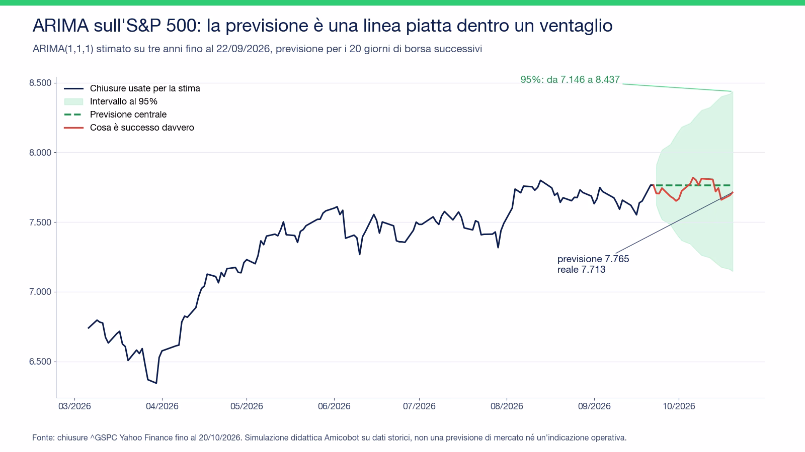 Grafico dell'S&P 500 da marzo a ottobre 2026 con la previsione ARIMA(1,1,1) fatta il 22 settembre 2026: linea centrale piatta a 7.765 per venti giorni dentro un ventaglio che si allarga fino a 7.146-8.437; la chiusura reale del 20 ottobre &egrave; 7.713