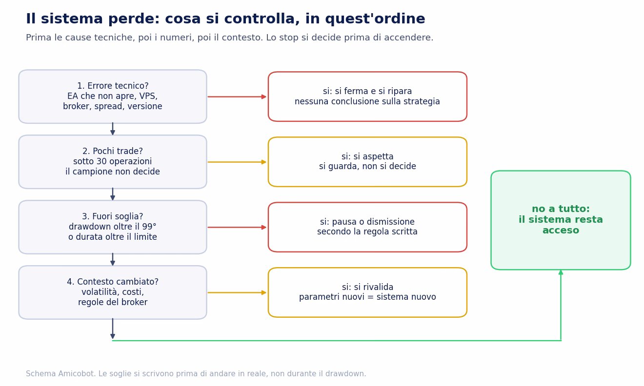 Schema in quattro domande da fare quando un sistema perde: c'&egrave; un errore tecnico, ci sono meno di 30 operazioni, il drawdown o la durata sono oltre la soglia, il contesto &egrave; cambiato; per ogni s&igrave; l'azione corrispondente, se tutte le risposte sono no il sistema resta acceso