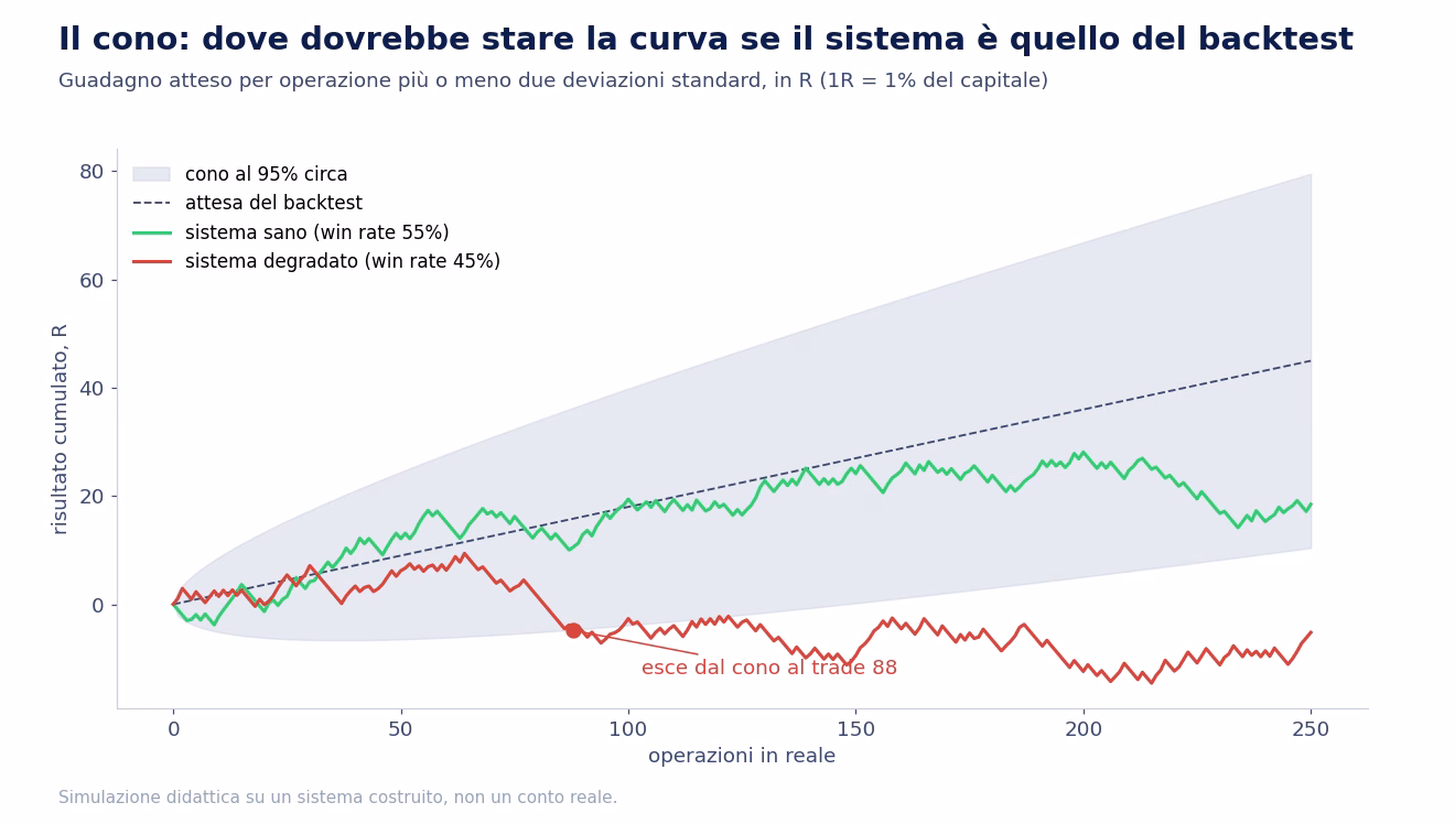 Grafico con il cono di confidenza costruito dal backtest: la curva verde del sistema sano resta dentro il cono per 250 operazioni, la curva rossa di un sistema con win rate sceso al 45 per cento esce dal bordo inferiore all'operazione 88