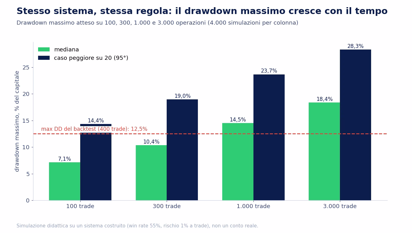 Grafico a barre: per lo stesso sistema costruito il drawdown massimo mediano passa dal 7,1 per cento su 100 operazioni al 18,4 per cento su 3.000, e il caso peggiore su venti dal 14,4 al 28,3 per cento; una linea rossa segna il 12,5 per cento del backtest di 400 operazioni