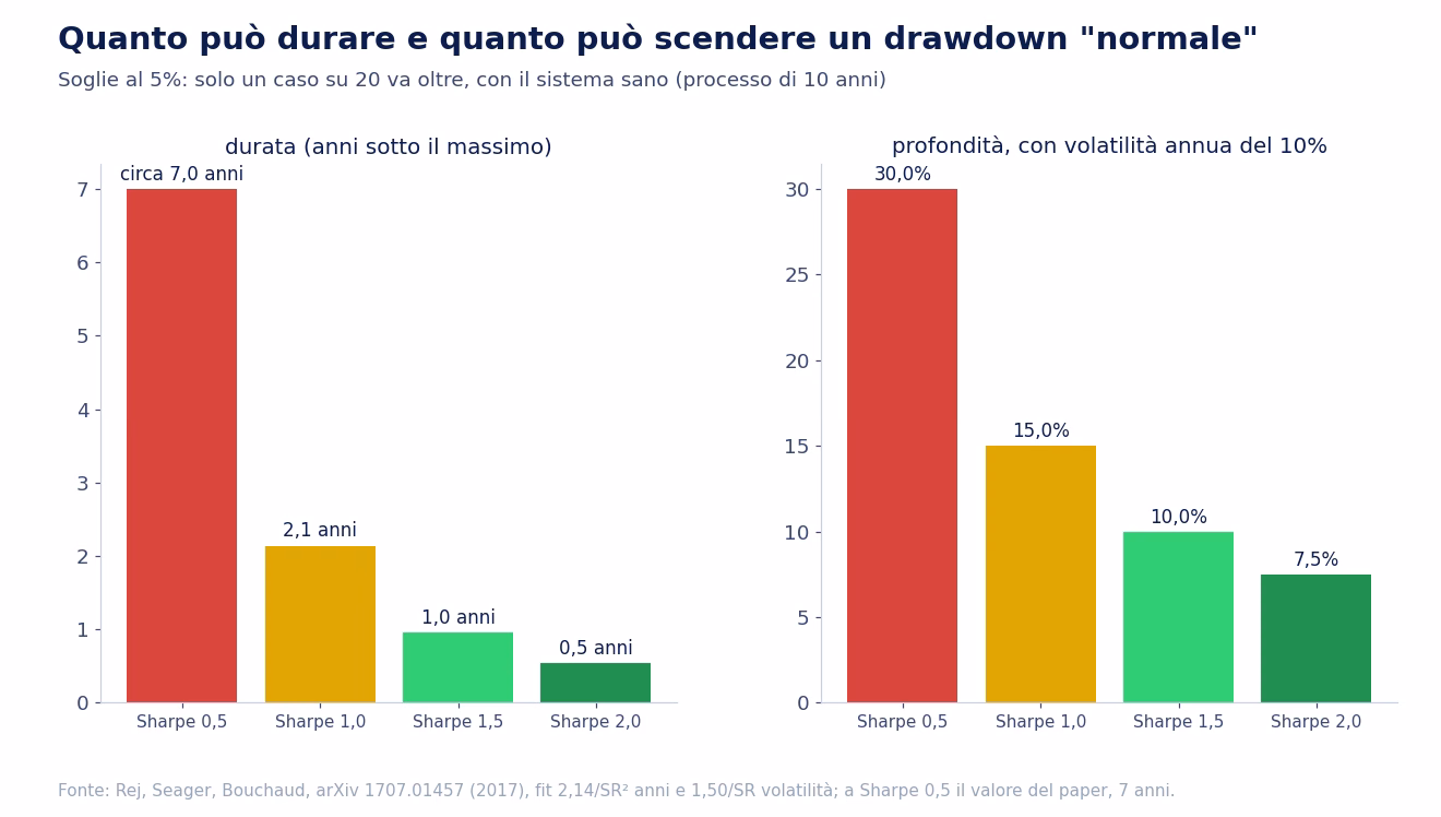 Due grafici a barre tratti dallo studio di Rej, Seager e Bouchaud: la durata al 5 per cento di un drawdown passa da circa 7 anni con Sharpe 0,5 a 2,1 anni con Sharpe 1, 1 anno con Sharpe 1,5 e mezzo anno con Sharpe 2; la profondit&agrave;, con volatilit&agrave; annua del 10 per cento, passa dal 30 al 15, al 10 e al 7,5 per cento