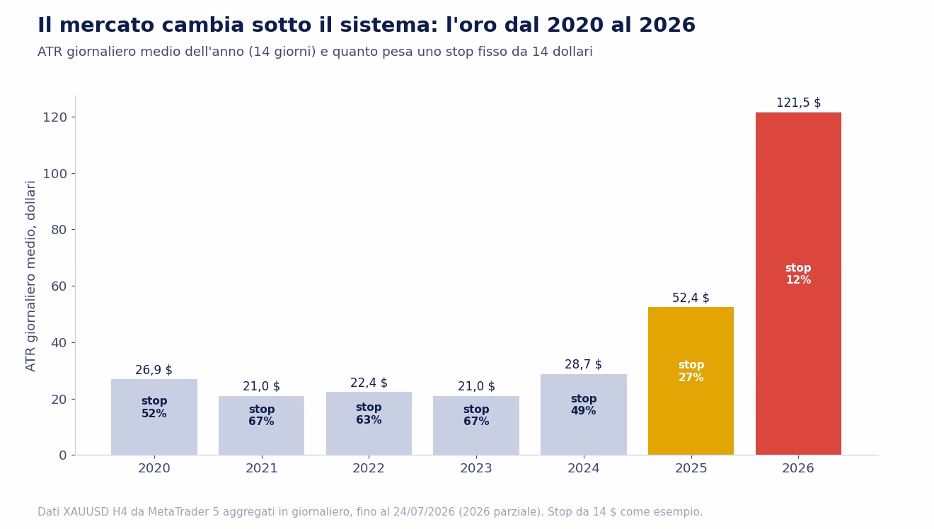 Grafico a barre dell'ATR giornaliero medio dell'oro per anno: circa 21 dollari nel 2021 e nel 2023, 28,7 nel 2024, 52,4 nel 2025 e 121,5 nel 2026; uno stop fisso da 14 dollari valeva il 67 per cento dell'ATR medio nel 2023 e il 12 per cento nel 2026