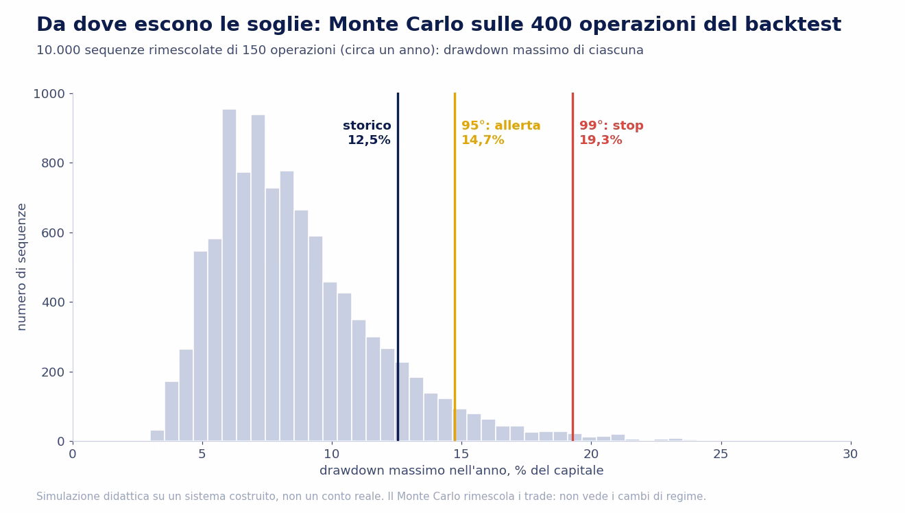 Istogramma dei drawdown massimi di 10.000 sequenze rimescolate di 150 operazioni: la linea del backtest al 12,5 per cento, la linea di allerta al 95&deg; percentile al 14,7 per cento e la linea di stop al 99&deg; percentile al 19,3 per cento