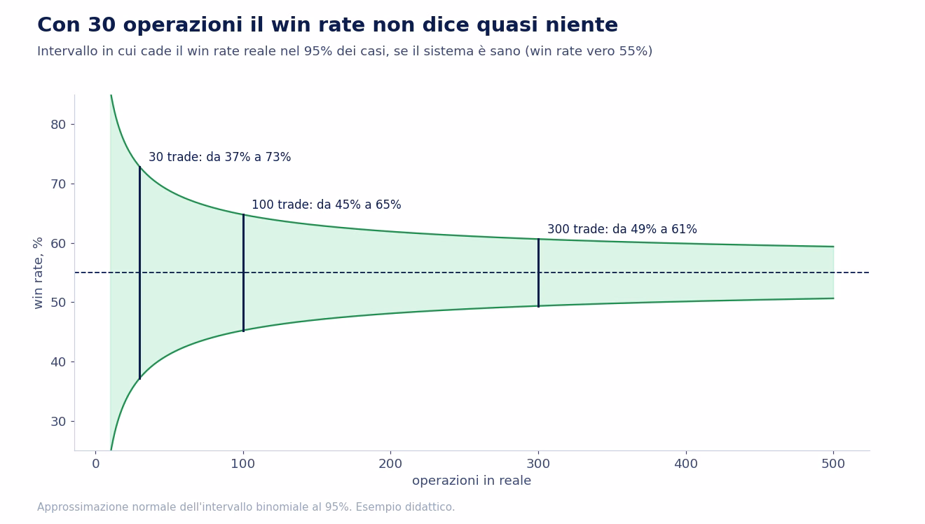 Grafico dell'intervallo al 95 per cento del win rate di un sistema sano con win rate vero del 55 per cento: con 30 operazioni va dal 37 al 73 per cento, con 100 dal 45 al 65, con 300 dal 49 al 61