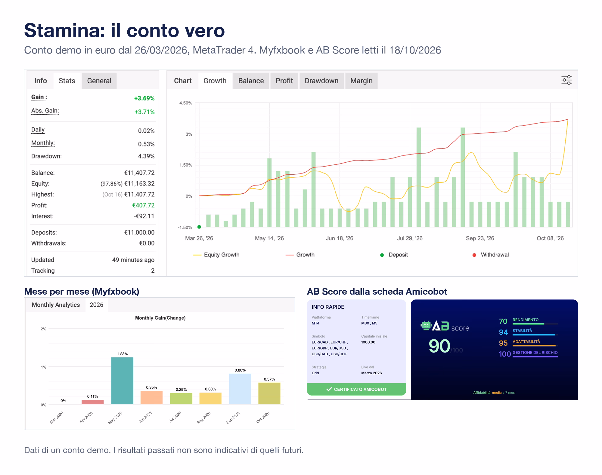 Scheda di Stamina con le schermate vere: Myfxbook del conto demo in euro dal 26 marzo 2026 con guadagno +3,69% e drawdown 4,39%; mesi 2026 tutti positivi, da +0,11% a +1,23%; AB Score dalla scheda Amicobot con affidabilità media su 7 mesi