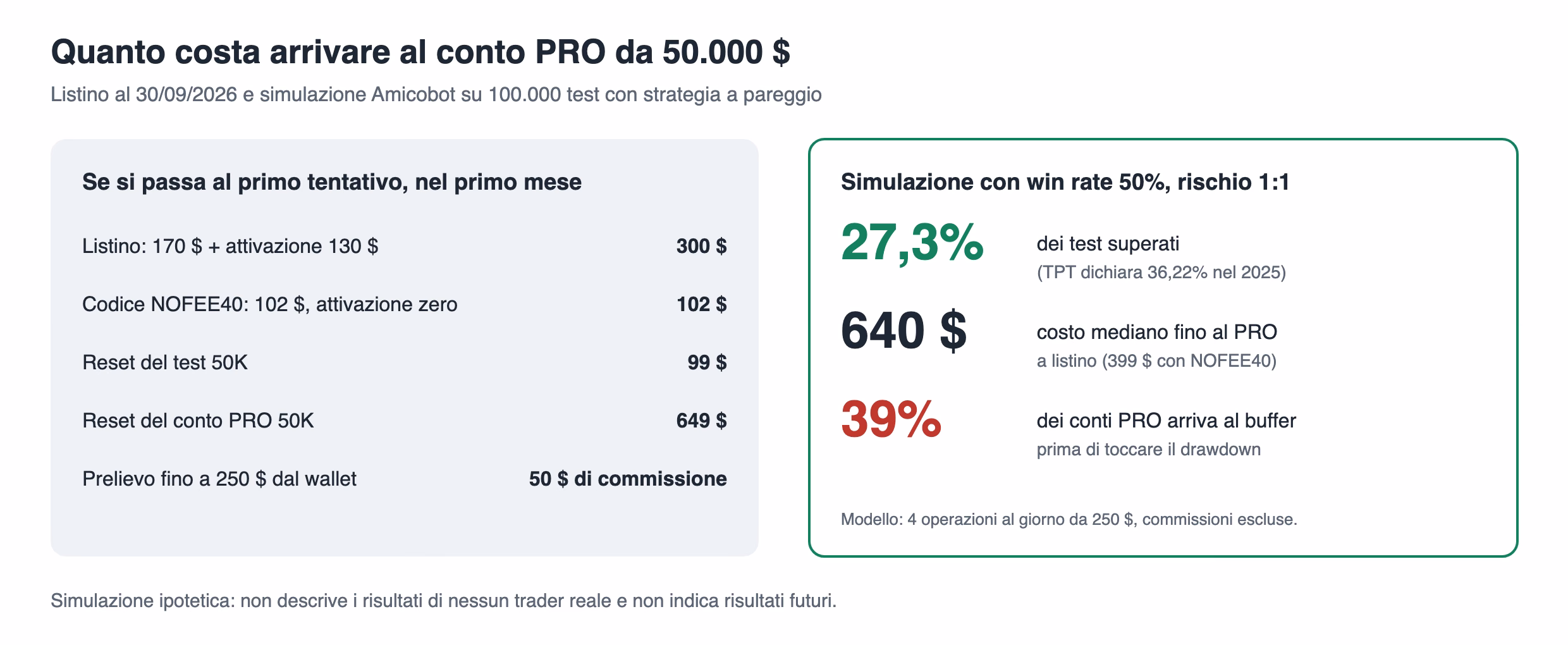 Costi per arrivare al conto PRO da 50.000 dollari: 300 dollari a listino o 102 con NOFEE40 se si passa al primo tentativo, reset del test 99 dollari, reset del PRO 649; nella simulazione Amicobot con win rate 50 per cento e rischio 1 a 1 passa il 27,3 per cento dei test, il costo mediano fino al PRO &egrave; 640 dollari a listino e 399 con NOFEE40, e il 39 per cento dei conti PRO raggiunge il buffer