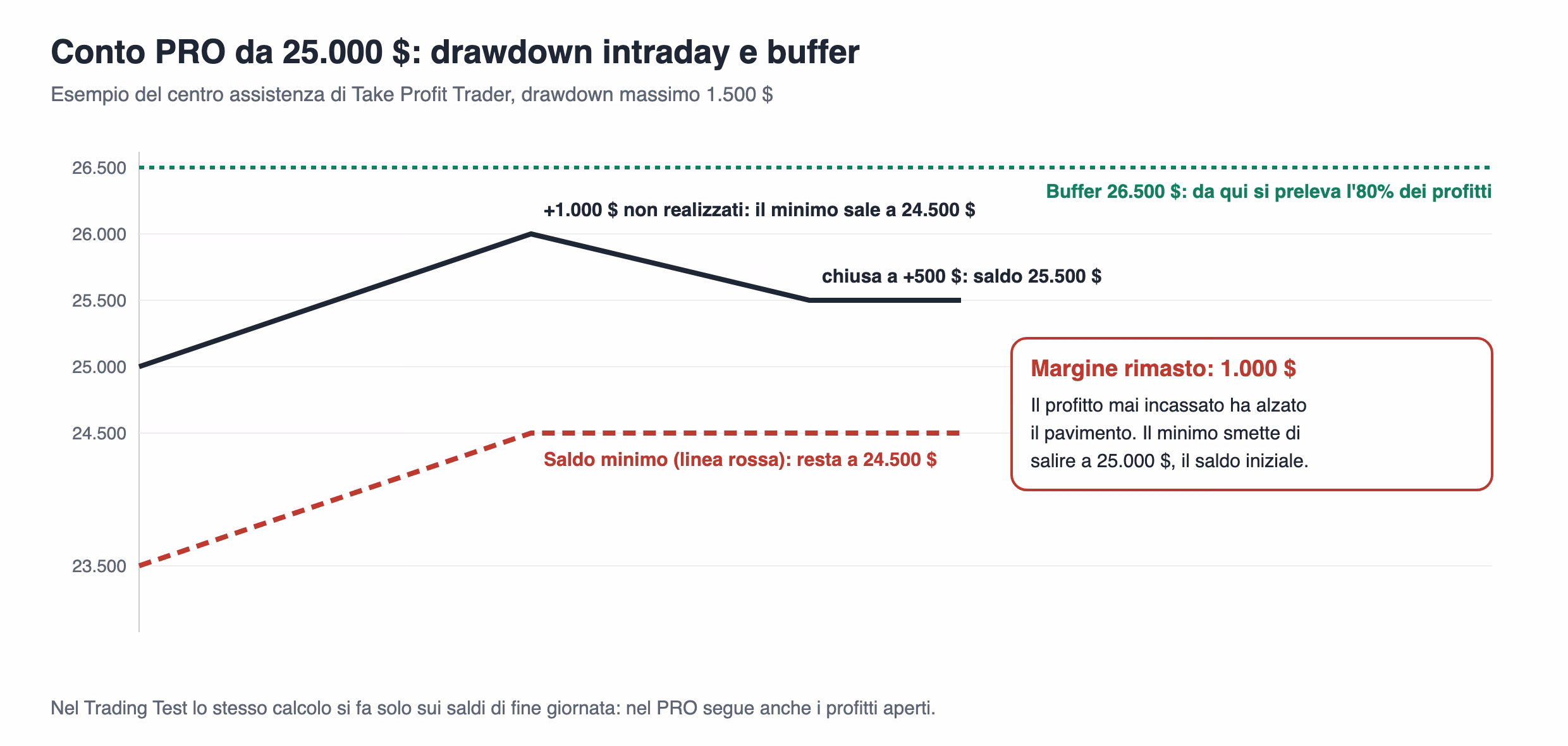 Esempio del centro assistenza su un conto PRO da 25.000 dollari: un profitto non realizzato di 1.000 dollari alza il saldo minimo da 23.500 a 24.500, la posizione chiusa a pi&ugrave; 500 porta il saldo a 25.500, il margine rimasto &egrave; di soli 1.000 dollari e il buffer per prelevare &egrave; a 26.500