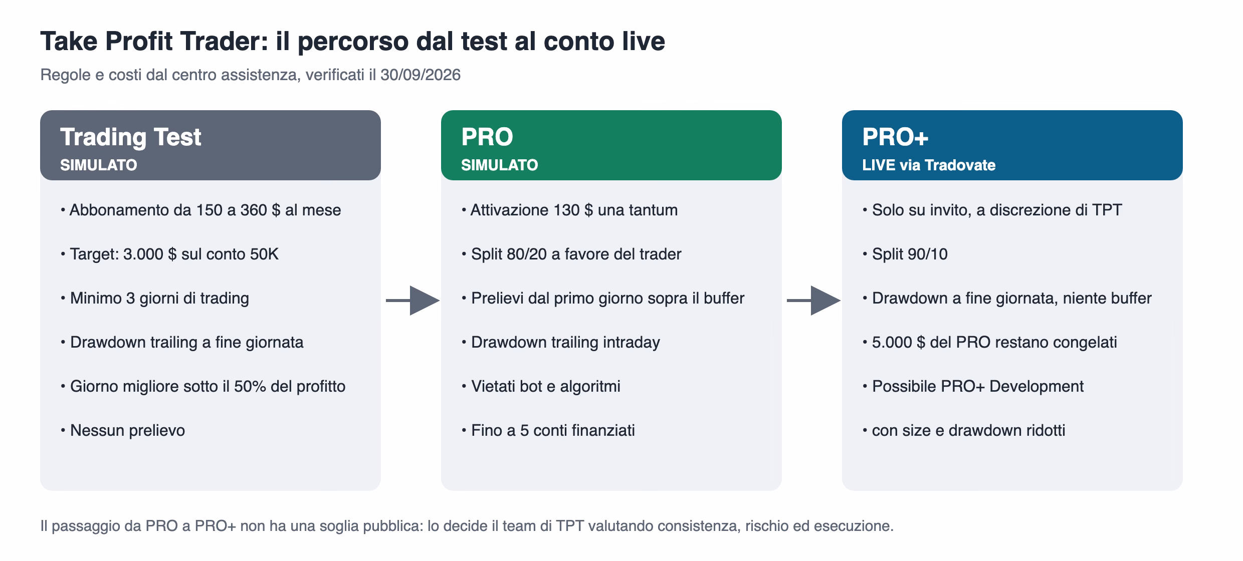 Schema del percorso su Take Profit Trader: Trading Test simulato con abbonamento mensile, conto PRO simulato con attivazione da 130 dollari e split 80/20, conto PRO+ live via Tradovate solo su invito con split 90/10 e 5.000 dollari del PRO congelati
