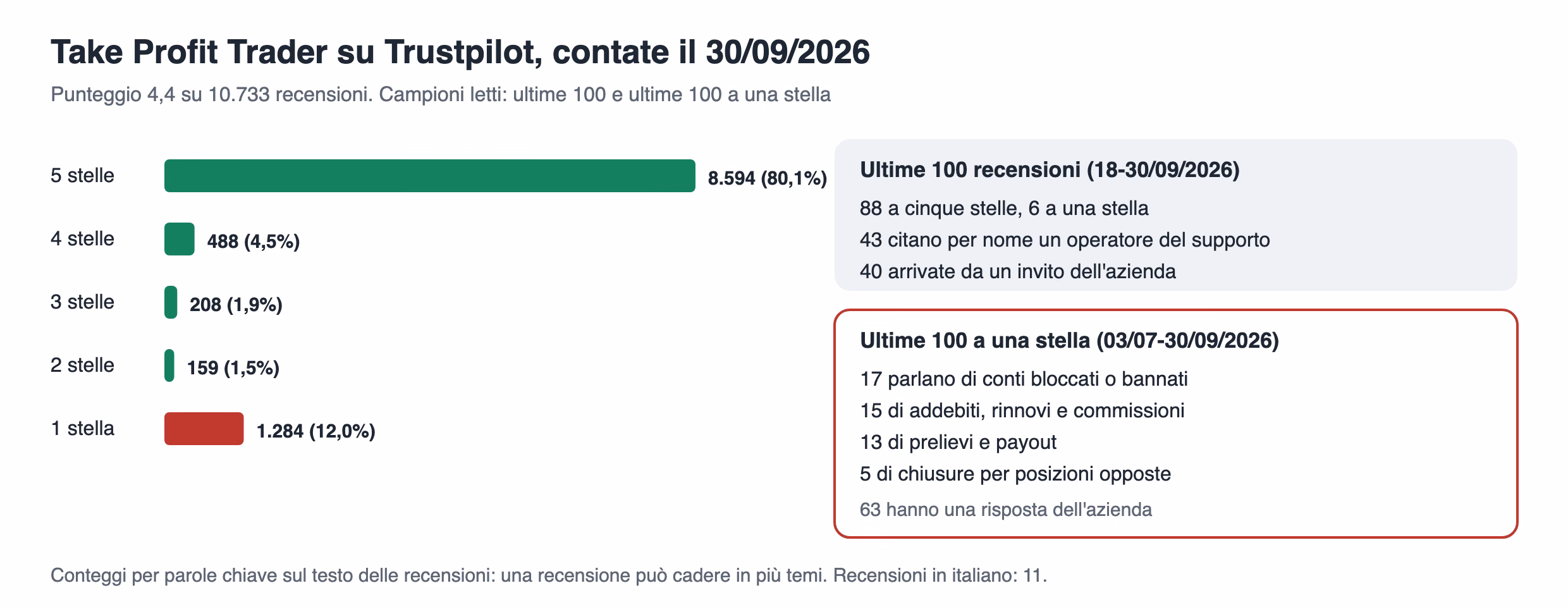Recensioni di Take Profit Trader su Trustpilot contate il 30 settembre 2026: 4,4 su 10.733, con 8.594 a cinque stelle e 1.284 a una stella; fra le ultime 100, 88 a cinque stelle, 43 citano un operatore del supporto e 40 arrivano da un invito; fra le ultime 100 a una stella, 17 parlano di conti bloccati, 15 di addebiti e rinnovi, 13 di prelievi