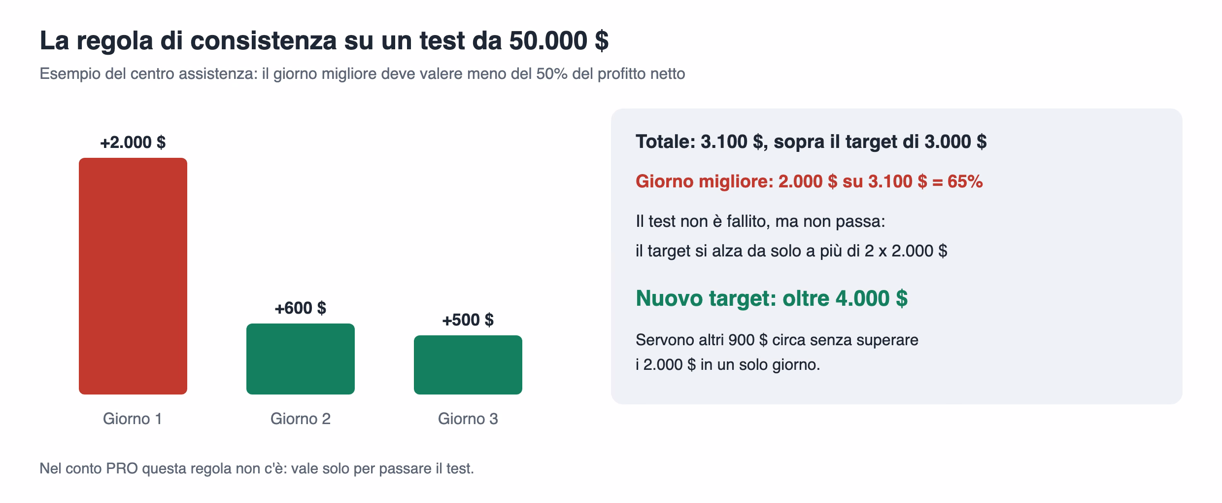 Esempio del centro assistenza sulla regola di consistenza di un test da 50.000 dollari: primo giorno pi&ugrave; 2.000, secondo pi&ugrave; 600, terzo pi&ugrave; 500, totale 3.100 dollari con il giorno migliore al 65 per cento, quindi il target sale oltre 4.000 dollari