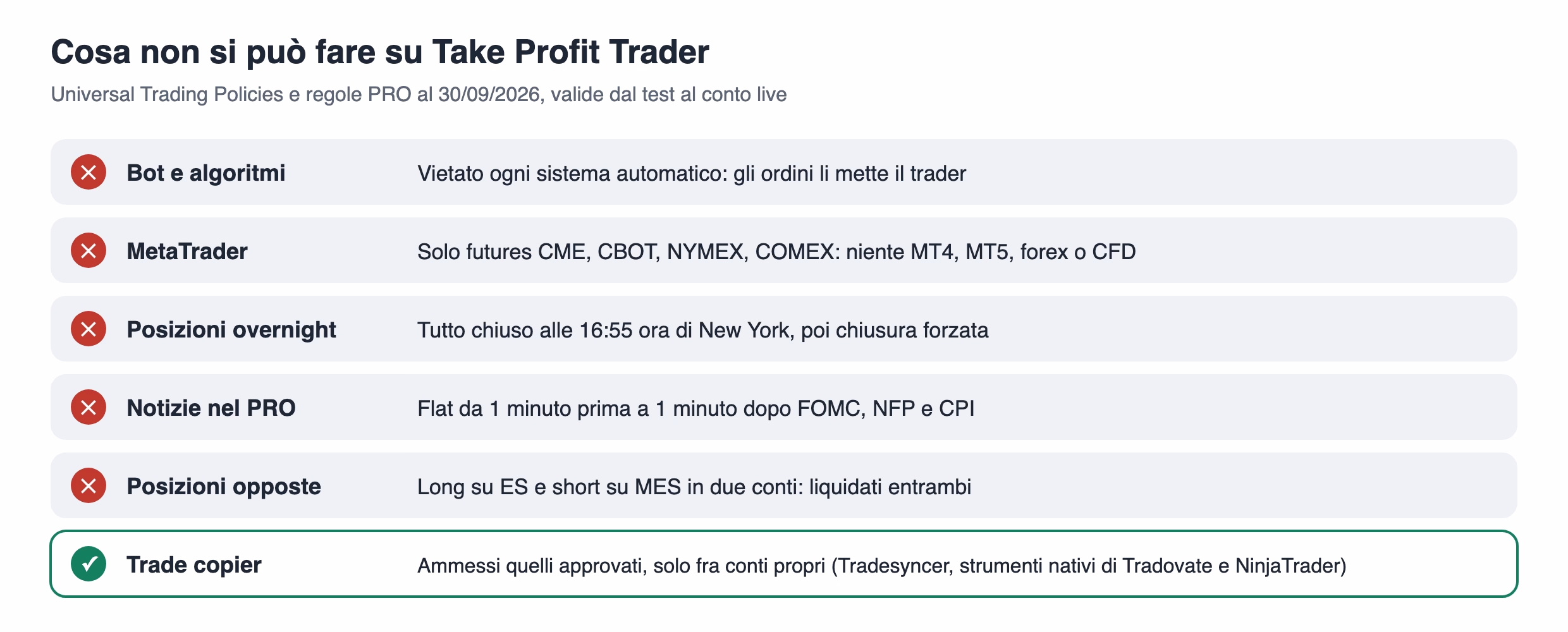 Le regole di Take Profit Trader al 30 settembre 2026: vietati bot e algoritmi, niente MetaTrader perch&eacute; si opera solo su futures CME, CBOT, NYMEX e COMEX, niente posizioni overnight con chiusura forzata alle 16:55 di New York, niente posizioni aperte durante FOMC, NFP e CPI nel conto PRO, niente posizioni opposte fra conti; ammessi i trade copier approvati solo fra conti propri