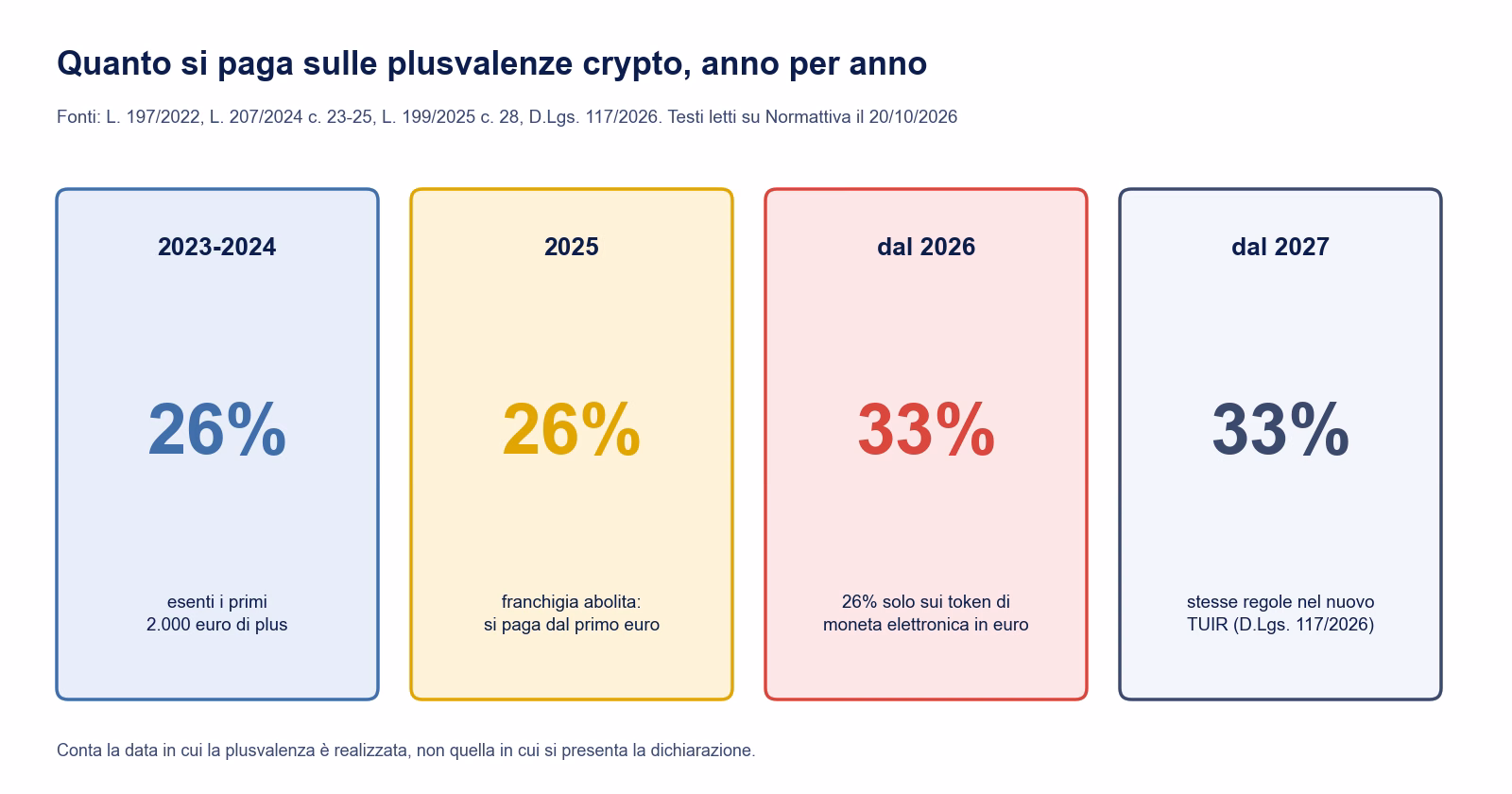 Aliquote delle tasse sulle criptovalute anno per anno: 26% con franchigia di 2.000 euro nel 2023-2024, 26% senza franchigia nel 2025, 33% dal 2026 con 26% sui token di moneta elettronica in euro, 33% anche dal 2027
