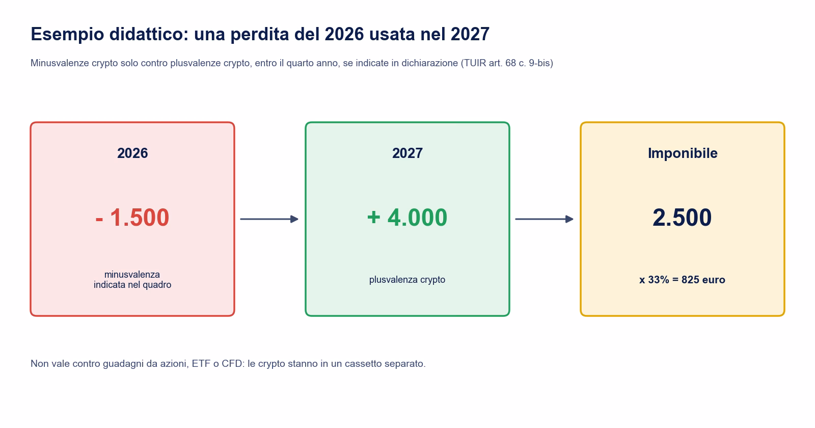 Esempio didattico di compensazione: minusvalenza crypto di 1.500 euro nel 2026 dichiarata, plusvalenza crypto di 4.000 euro nel 2027, imponibile 2.500 euro e imposta 825 euro al 33%
