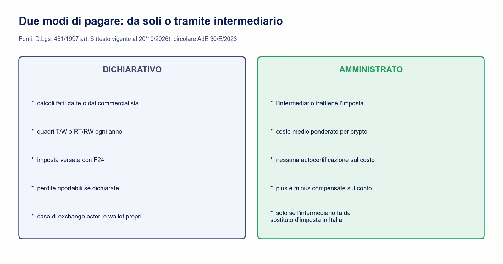 Regime dichiarativo e regime amministrato per le criptovalute a confronto: calcoli e F24 a carico del contribuente contro imposta trattenuta dall'intermediario con costo medio ponderato
