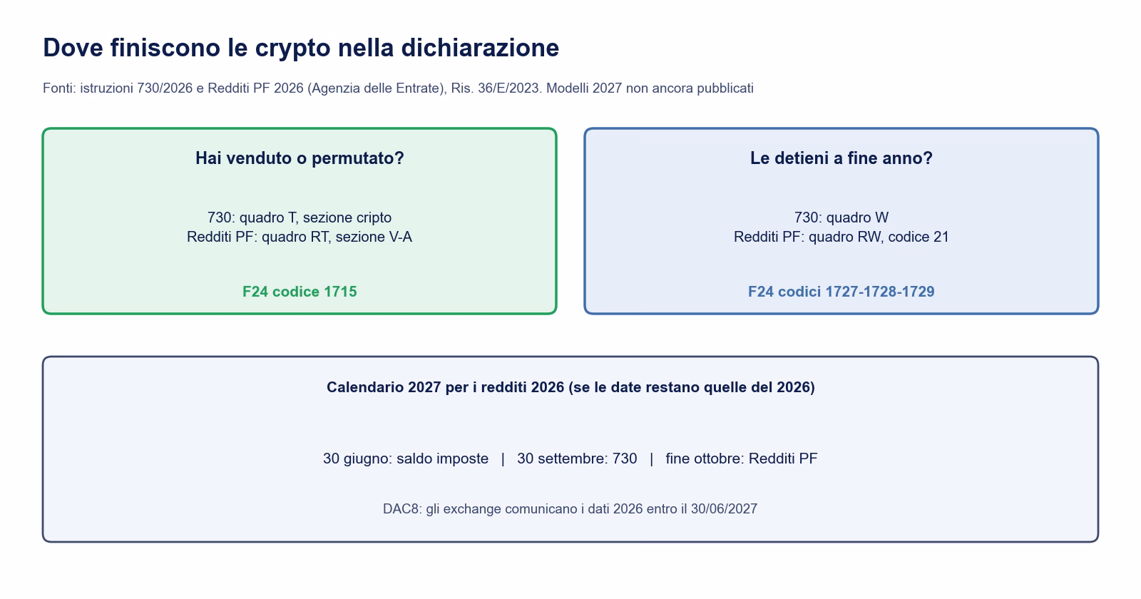 Dove si dichiarano le criptovalute: vendite nel quadro T del 730 o RT del Redditi PF con F24 codice 1715, possesso nel quadro W o RW con codici 1727, 1728 e 1729, calendario 2027 per i redditi 2026